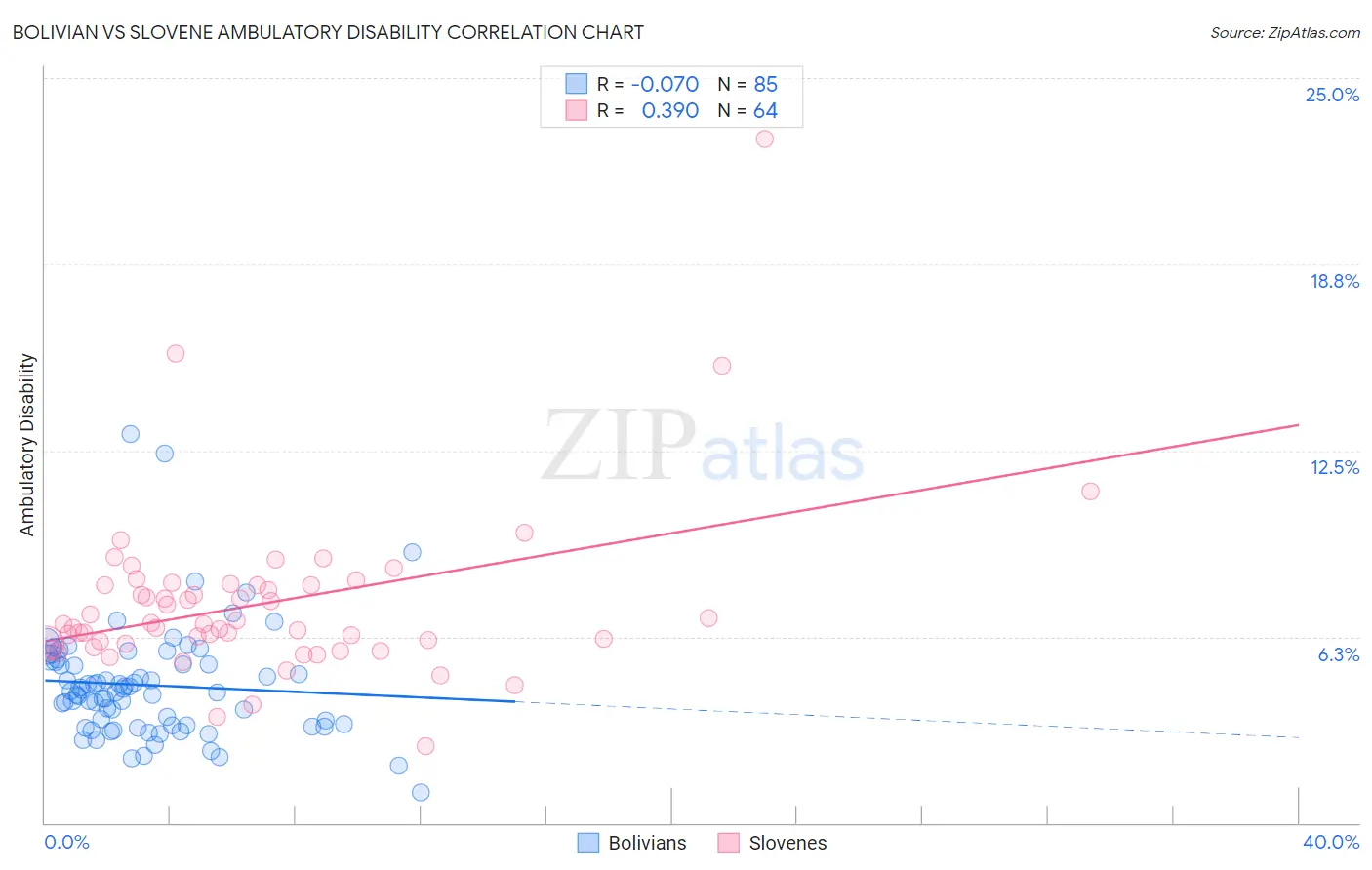 Bolivian vs Slovene Ambulatory Disability