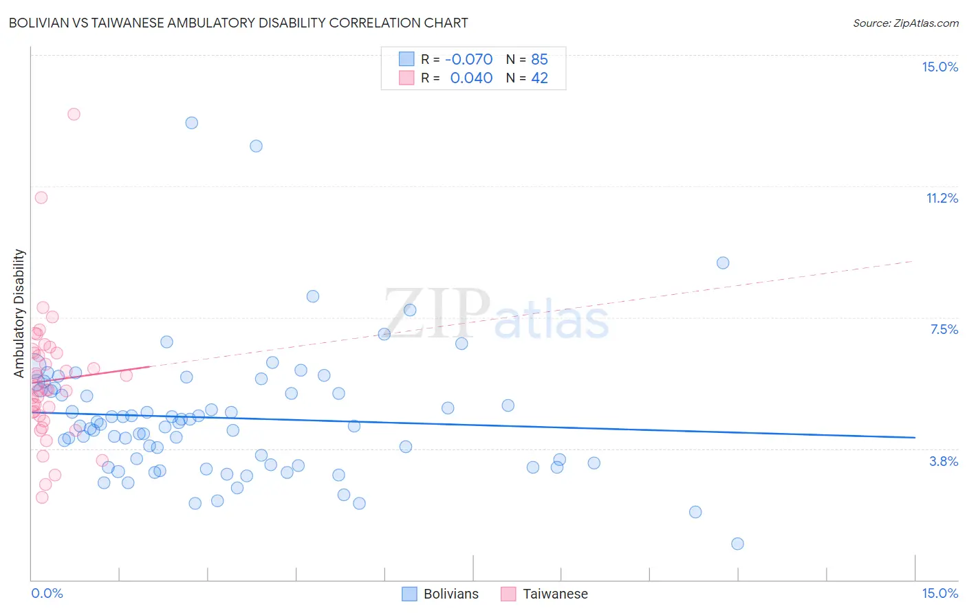 Bolivian vs Taiwanese Ambulatory Disability