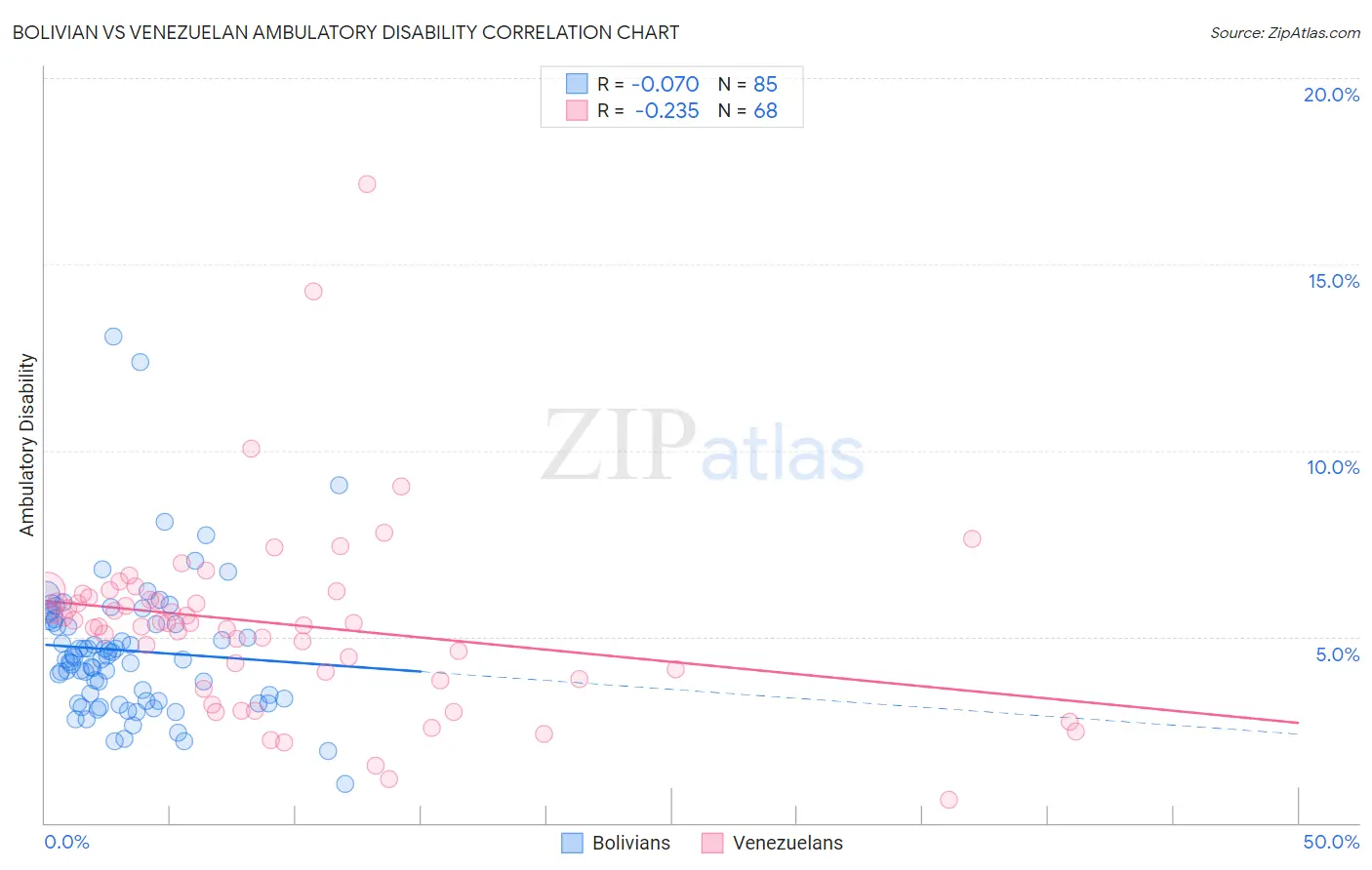 Bolivian vs Venezuelan Ambulatory Disability