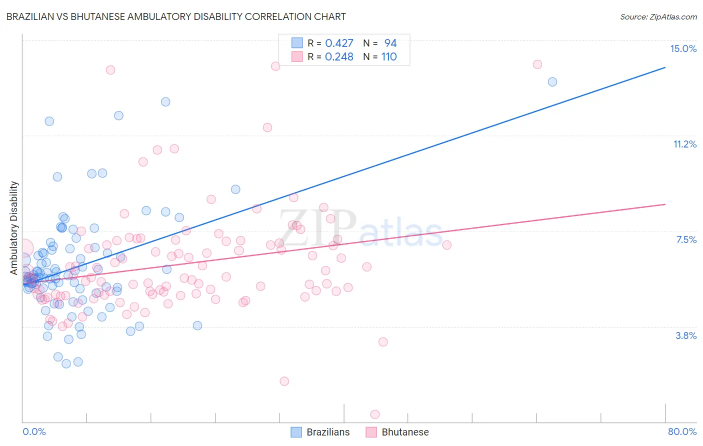 Brazilian vs Bhutanese Ambulatory Disability