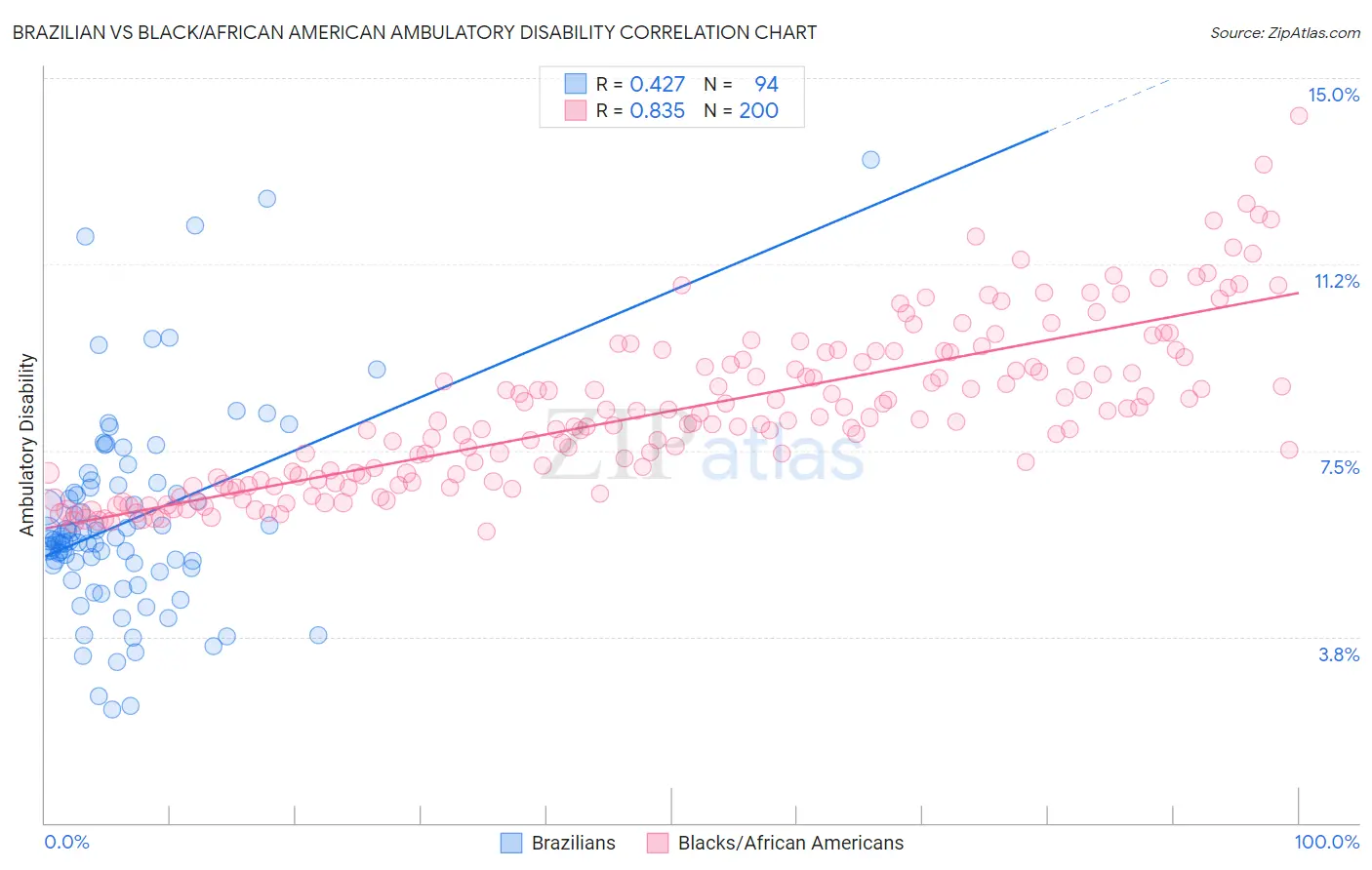 Brazilian vs Black/African American Ambulatory Disability