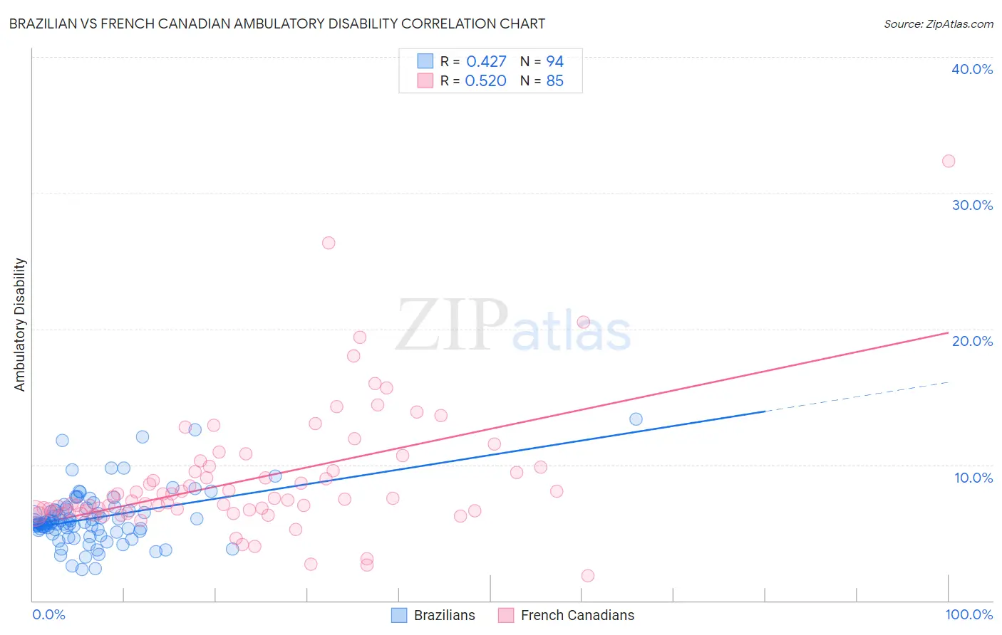 Brazilian vs French Canadian Ambulatory Disability