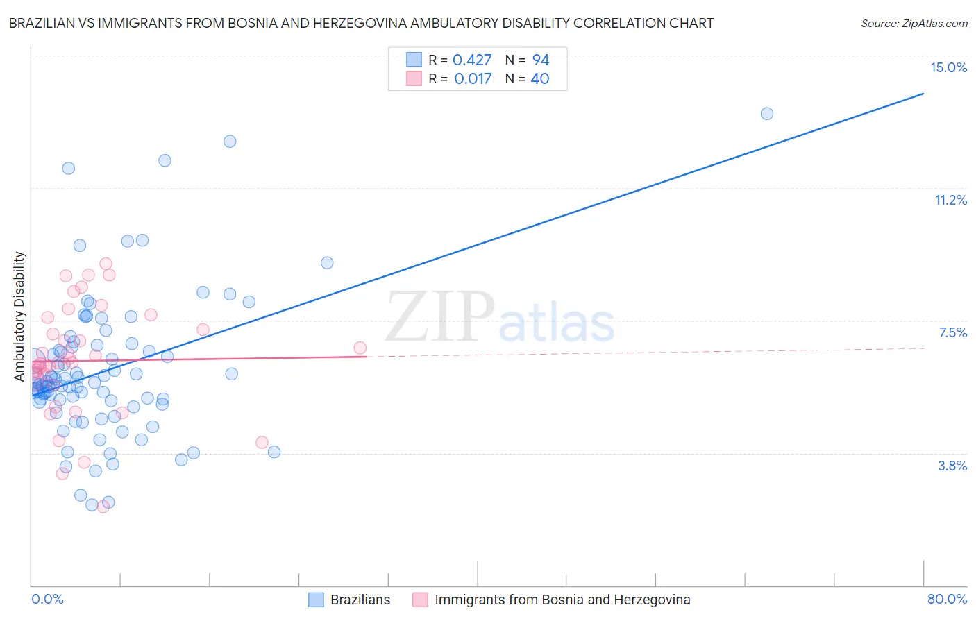 Brazilian vs Immigrants from Bosnia and Herzegovina Ambulatory Disability