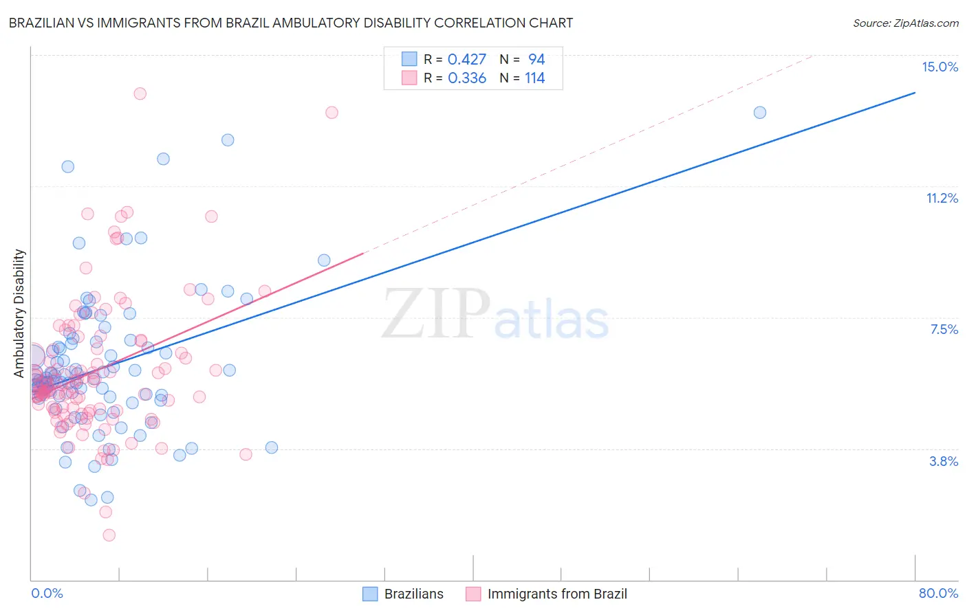 Brazilian vs Immigrants from Brazil Ambulatory Disability