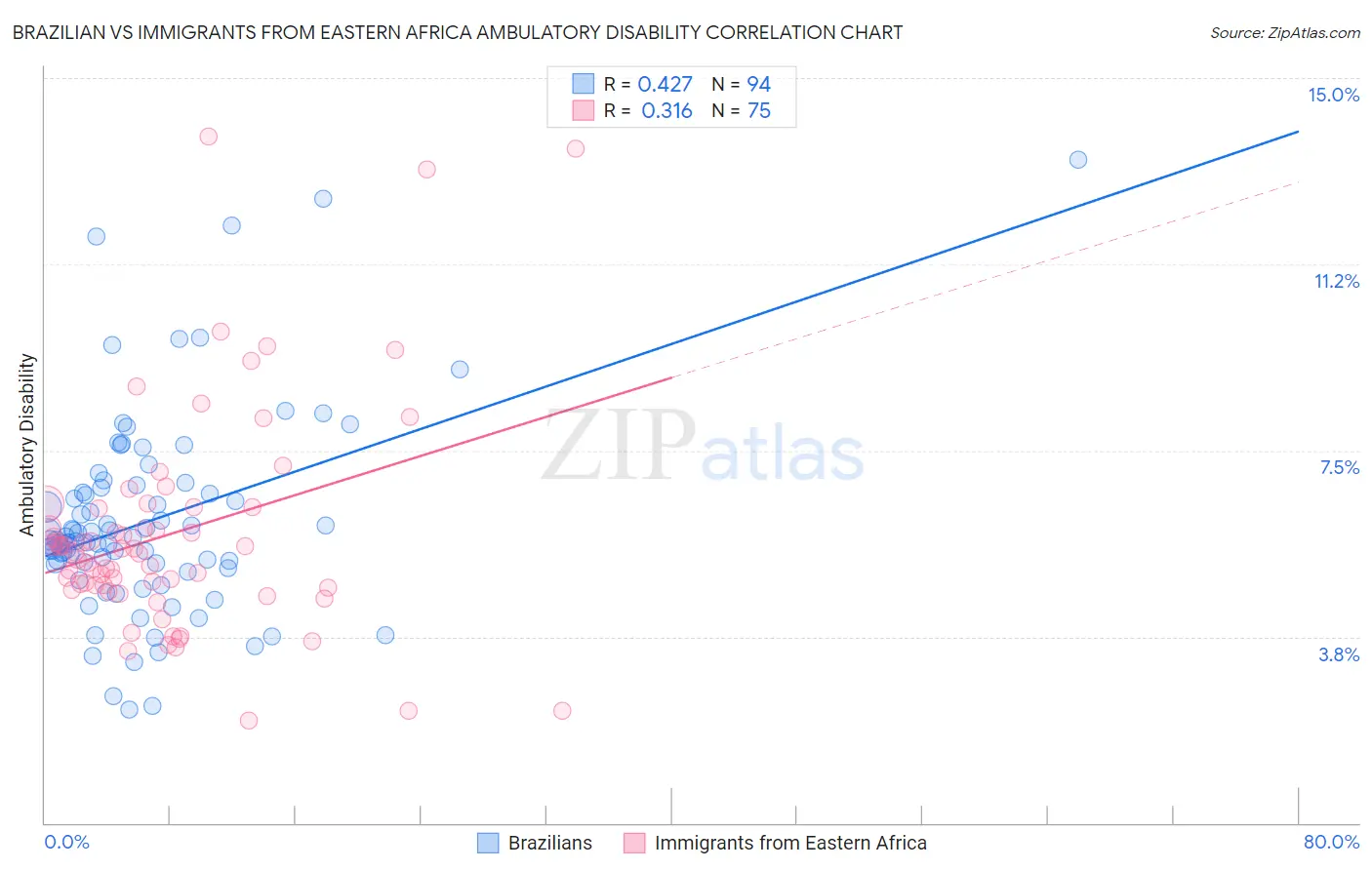 Brazilian vs Immigrants from Eastern Africa Ambulatory Disability