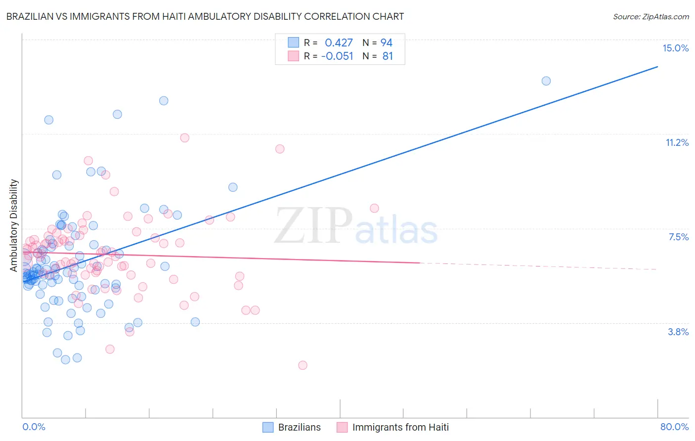 Brazilian vs Immigrants from Haiti Ambulatory Disability