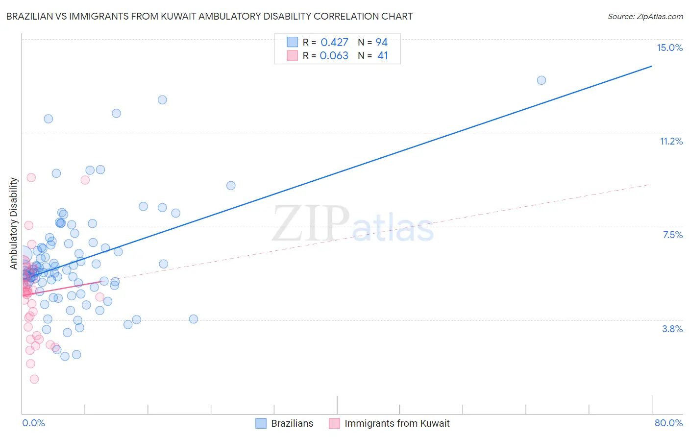 Brazilian vs Immigrants from Kuwait Ambulatory Disability