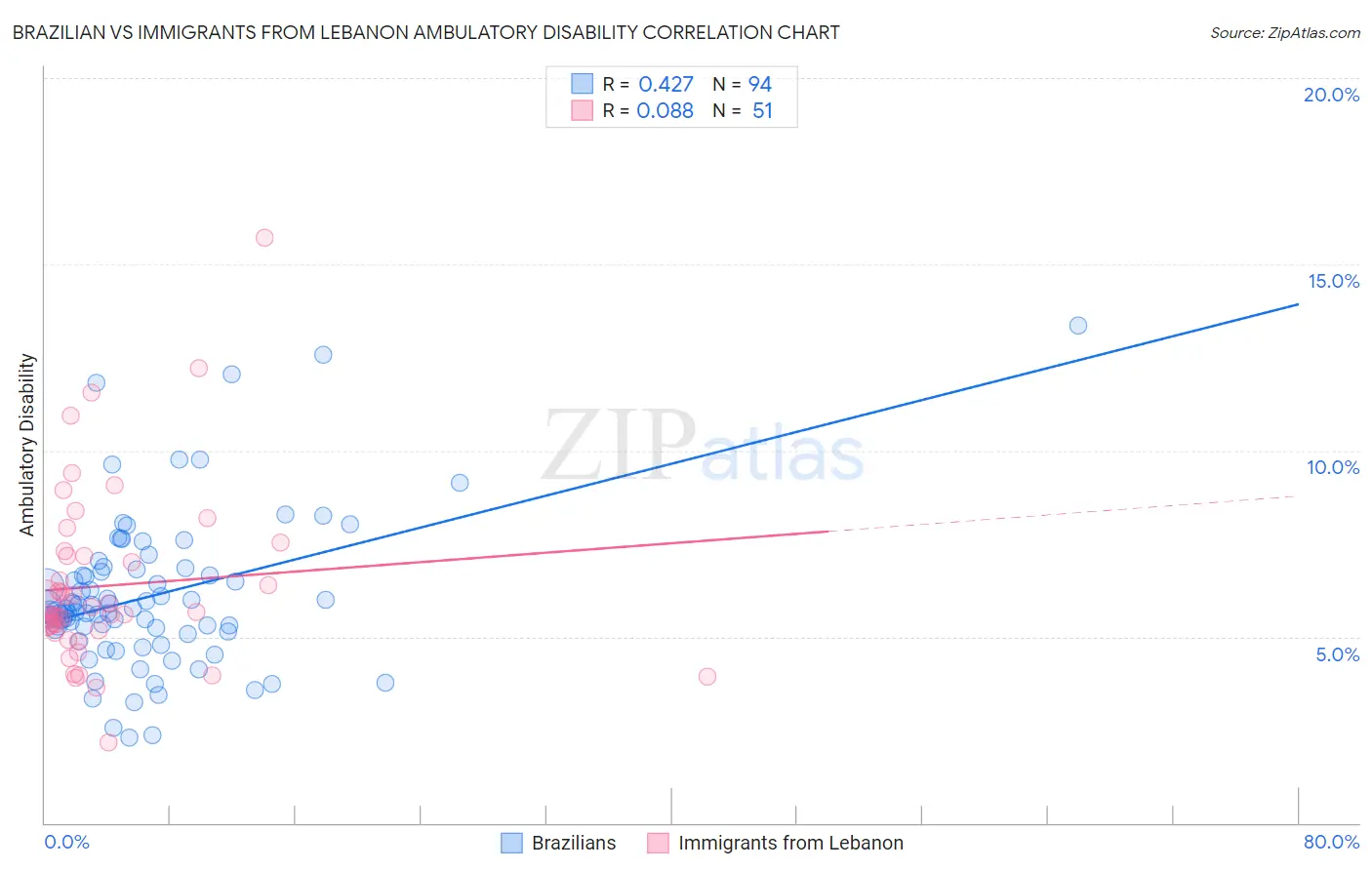 Brazilian vs Immigrants from Lebanon Ambulatory Disability