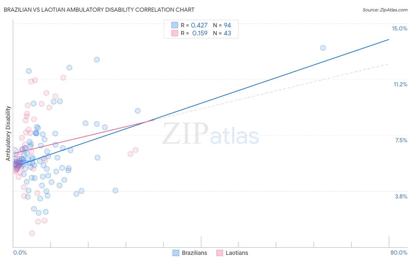 Brazilian vs Laotian Ambulatory Disability