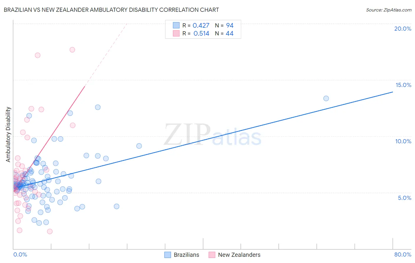 Brazilian vs New Zealander Ambulatory Disability