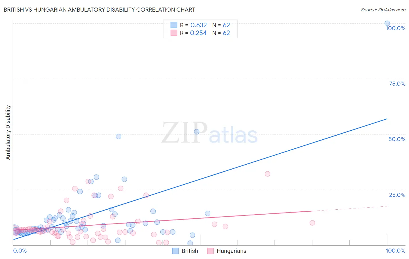 British vs Hungarian Ambulatory Disability