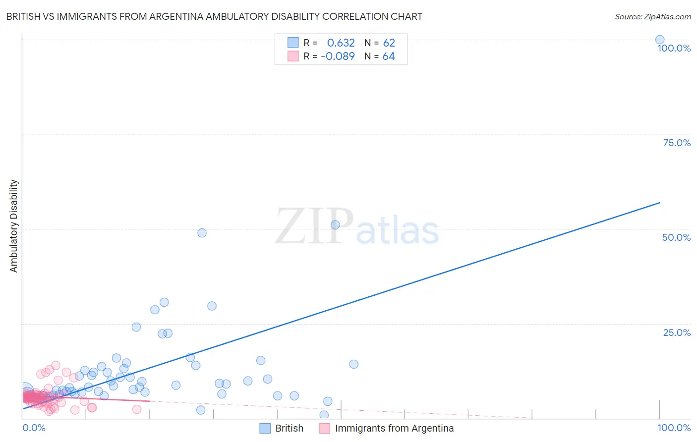 British vs Immigrants from Argentina Ambulatory Disability