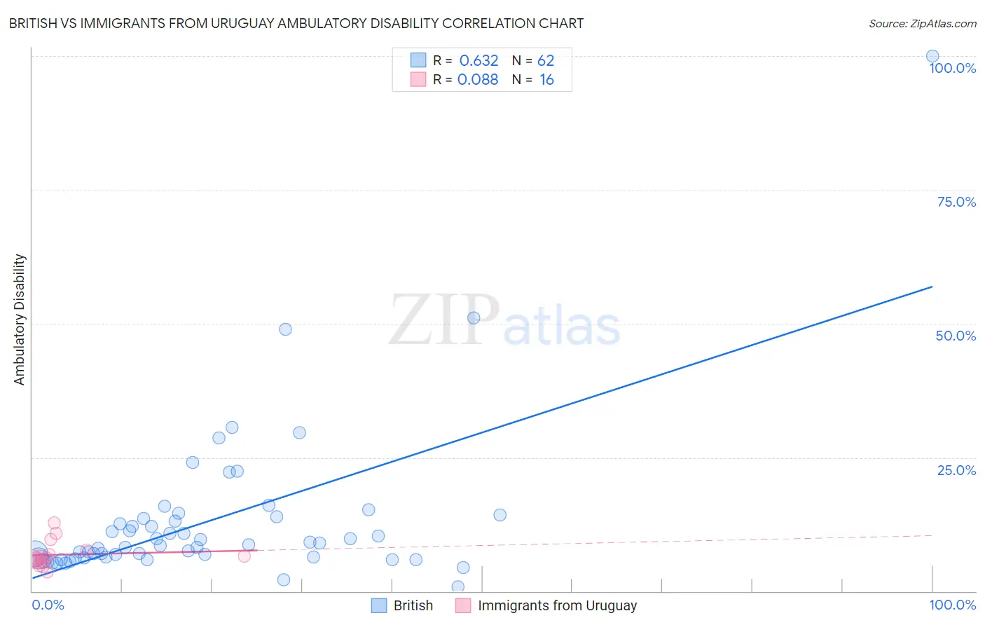 British vs Immigrants from Uruguay Ambulatory Disability