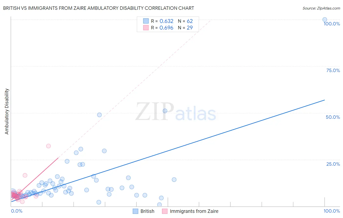 British vs Immigrants from Zaire Ambulatory Disability