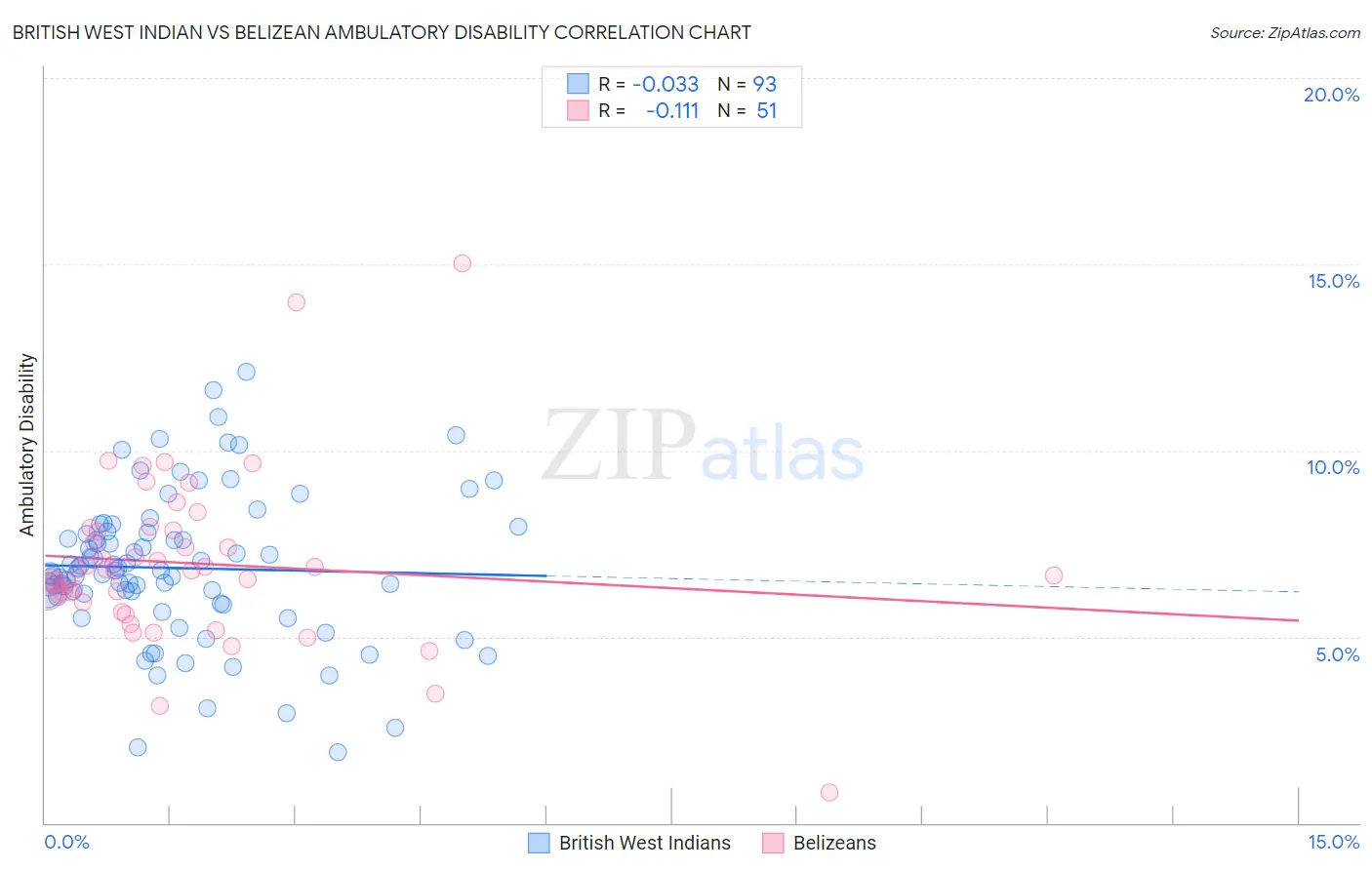 British West Indian vs Belizean Ambulatory Disability