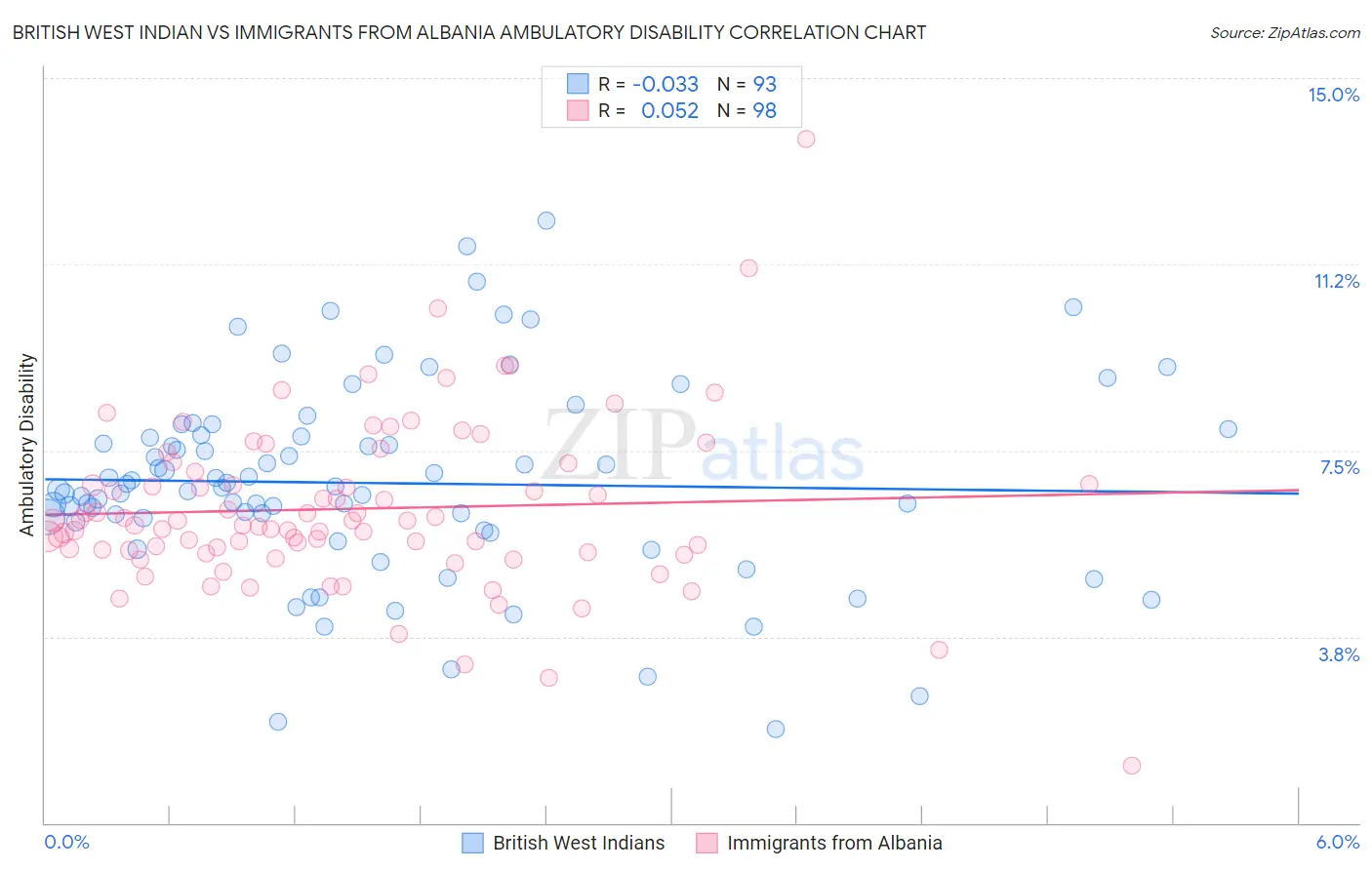 British West Indian vs Immigrants from Albania Ambulatory Disability