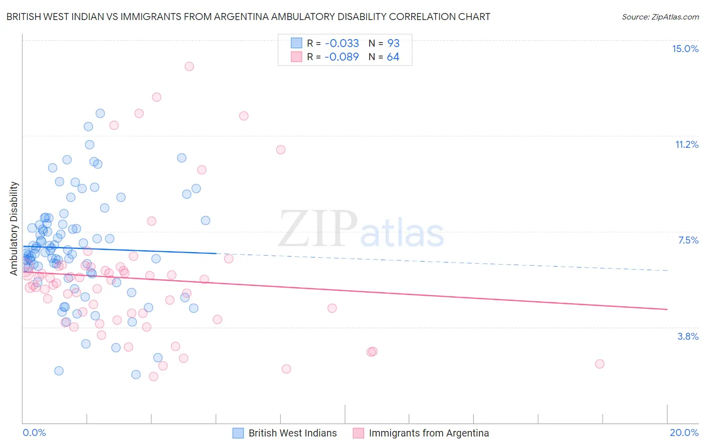 British West Indian vs Immigrants from Argentina Ambulatory Disability