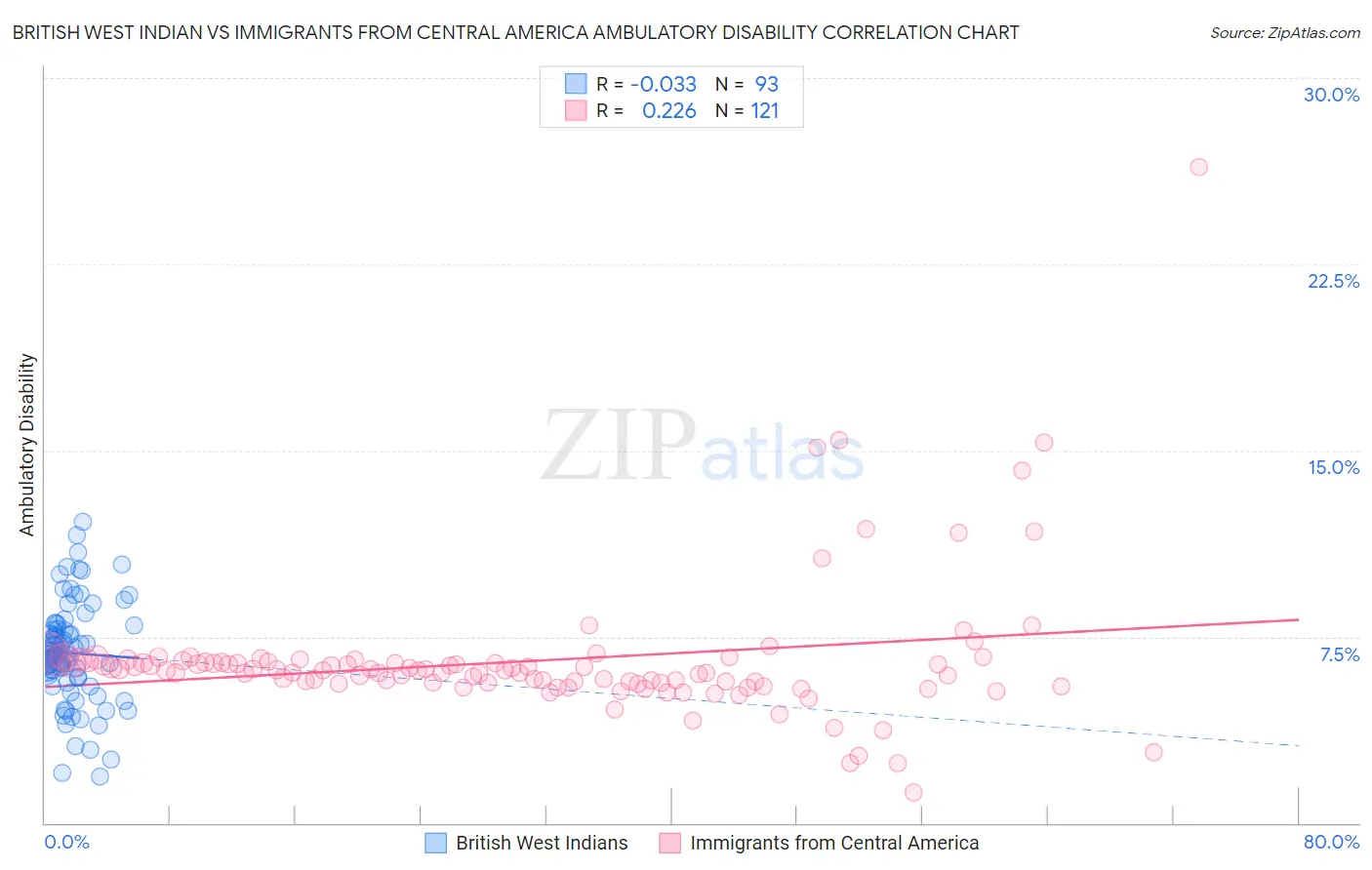 British West Indian vs Immigrants from Central America Ambulatory Disability