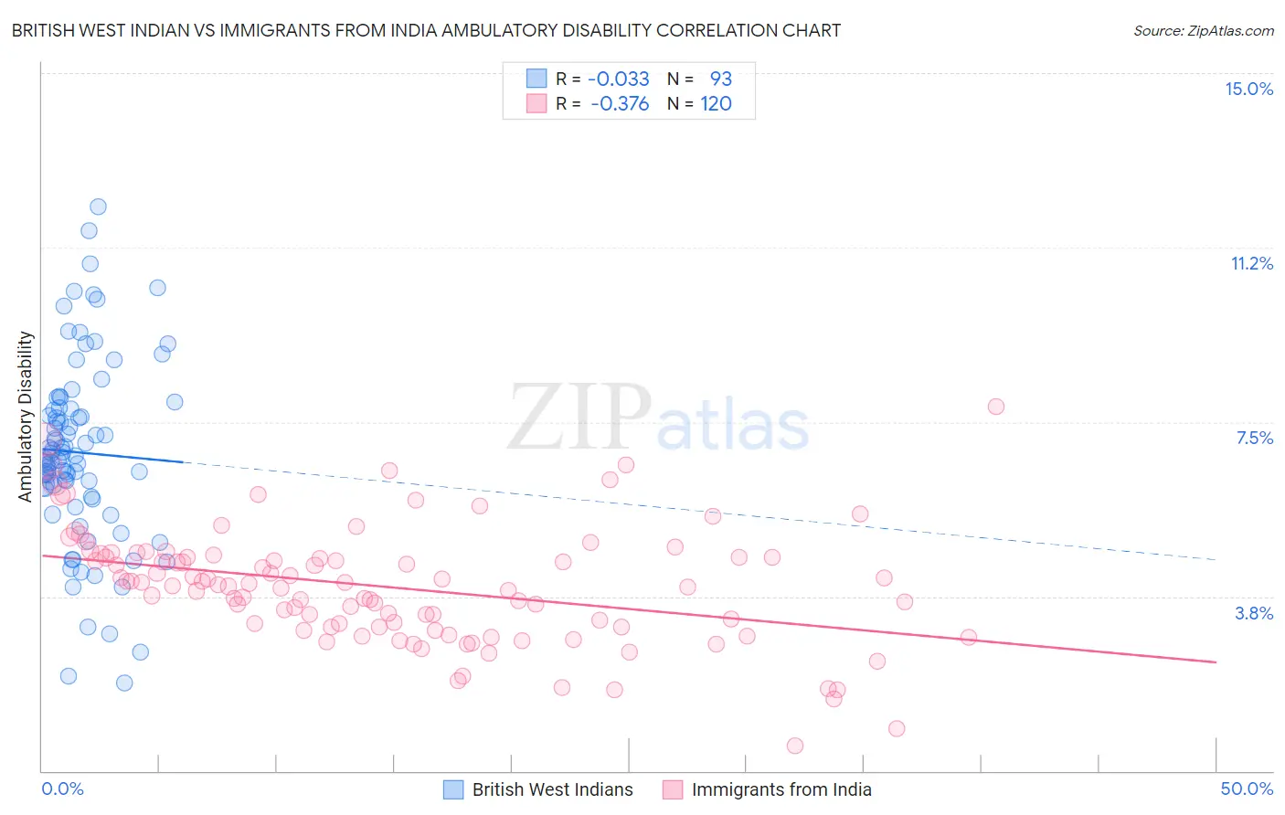 British West Indian vs Immigrants from India Ambulatory Disability