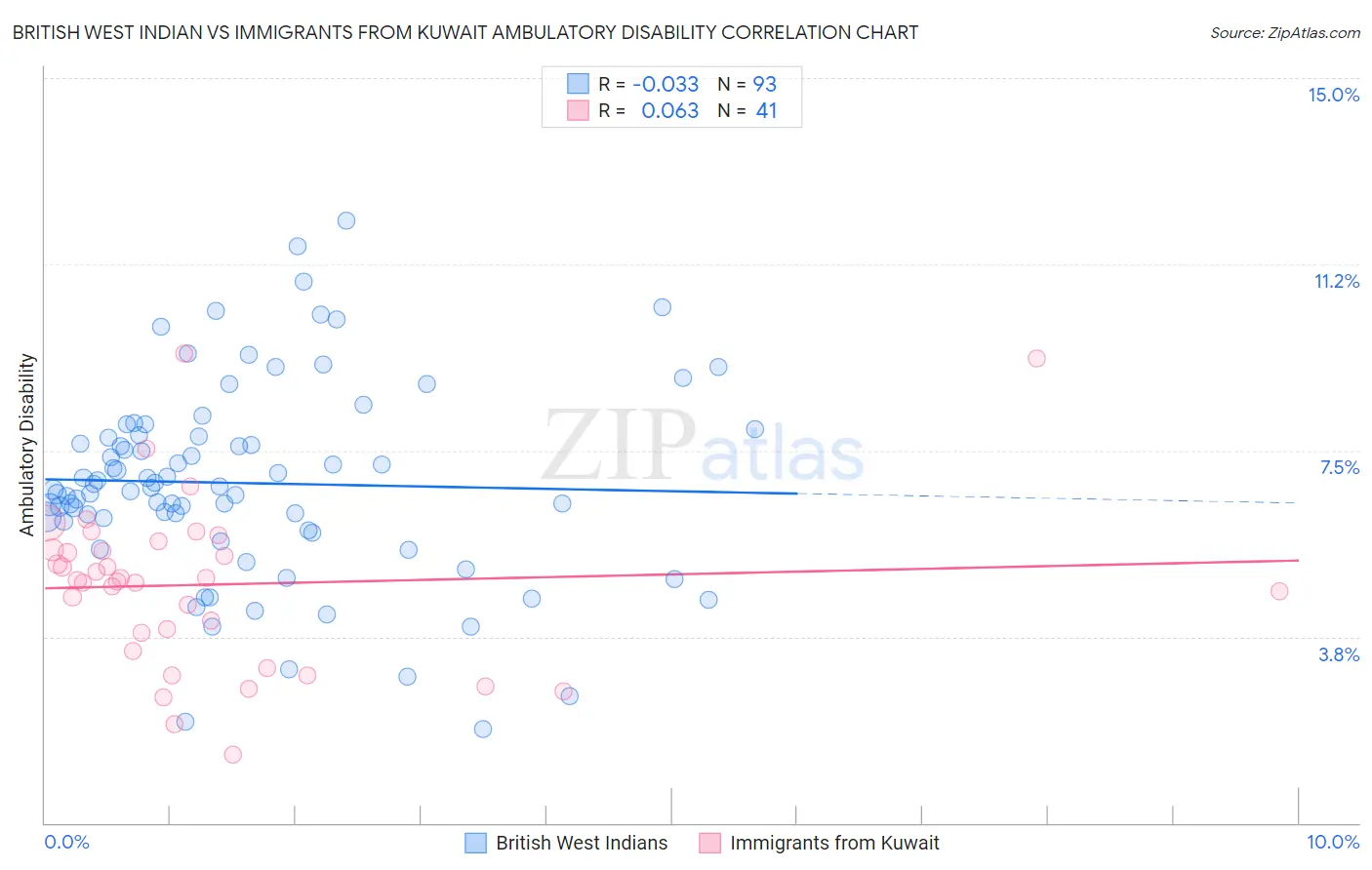 British West Indian vs Immigrants from Kuwait Ambulatory Disability