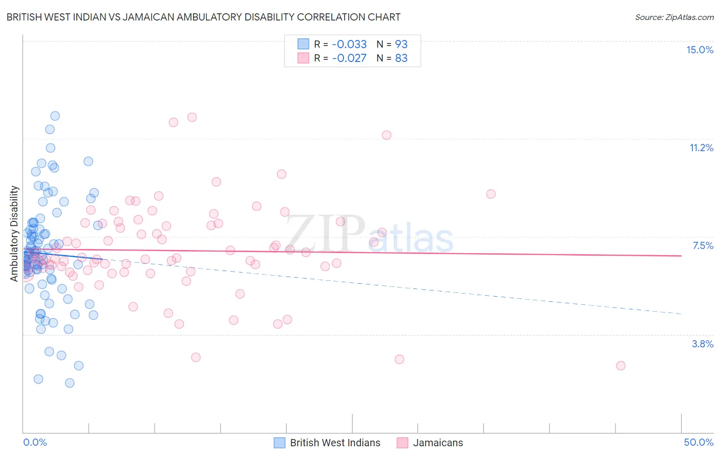 British West Indian vs Jamaican Ambulatory Disability