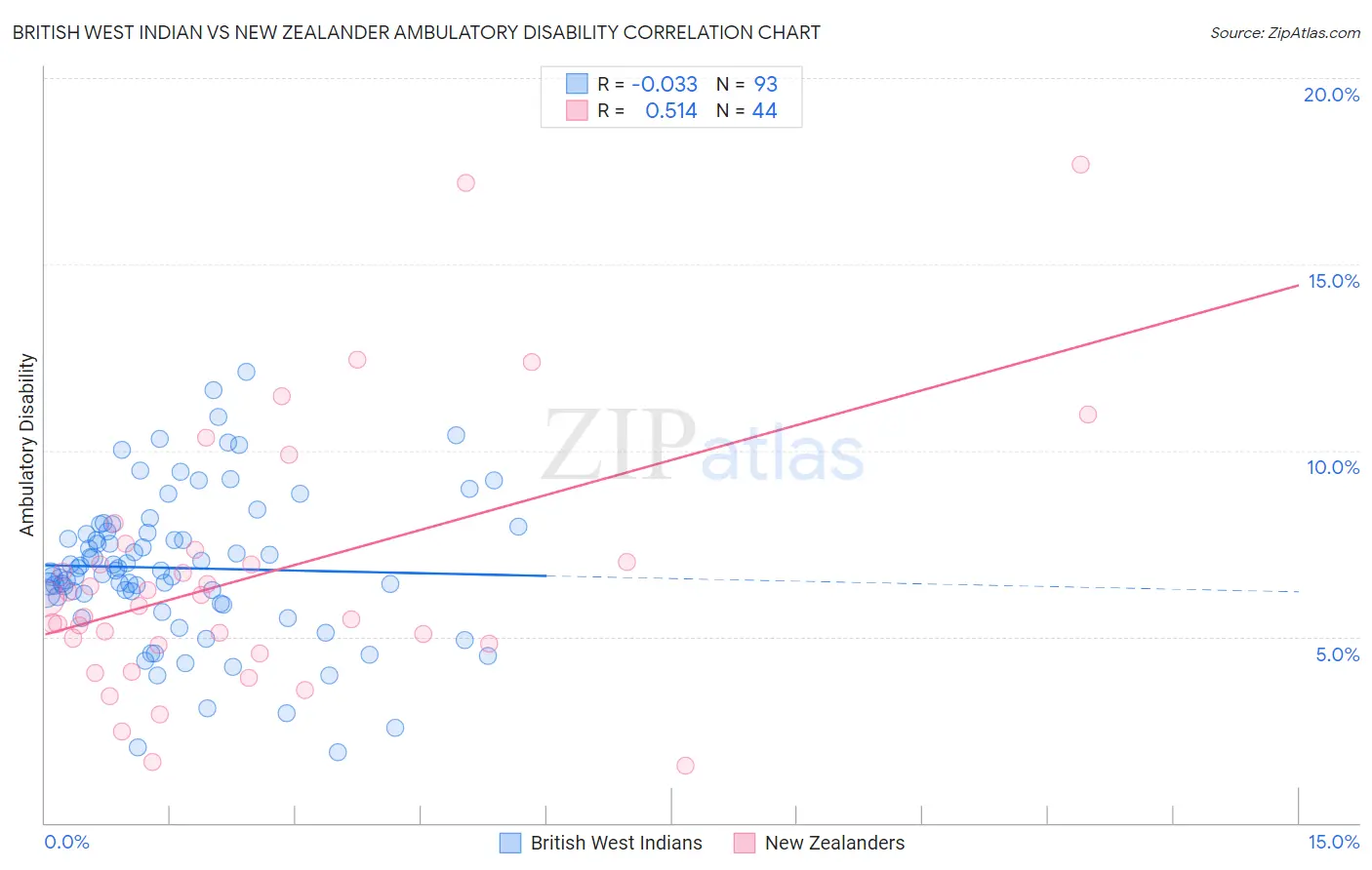 British West Indian vs New Zealander Ambulatory Disability