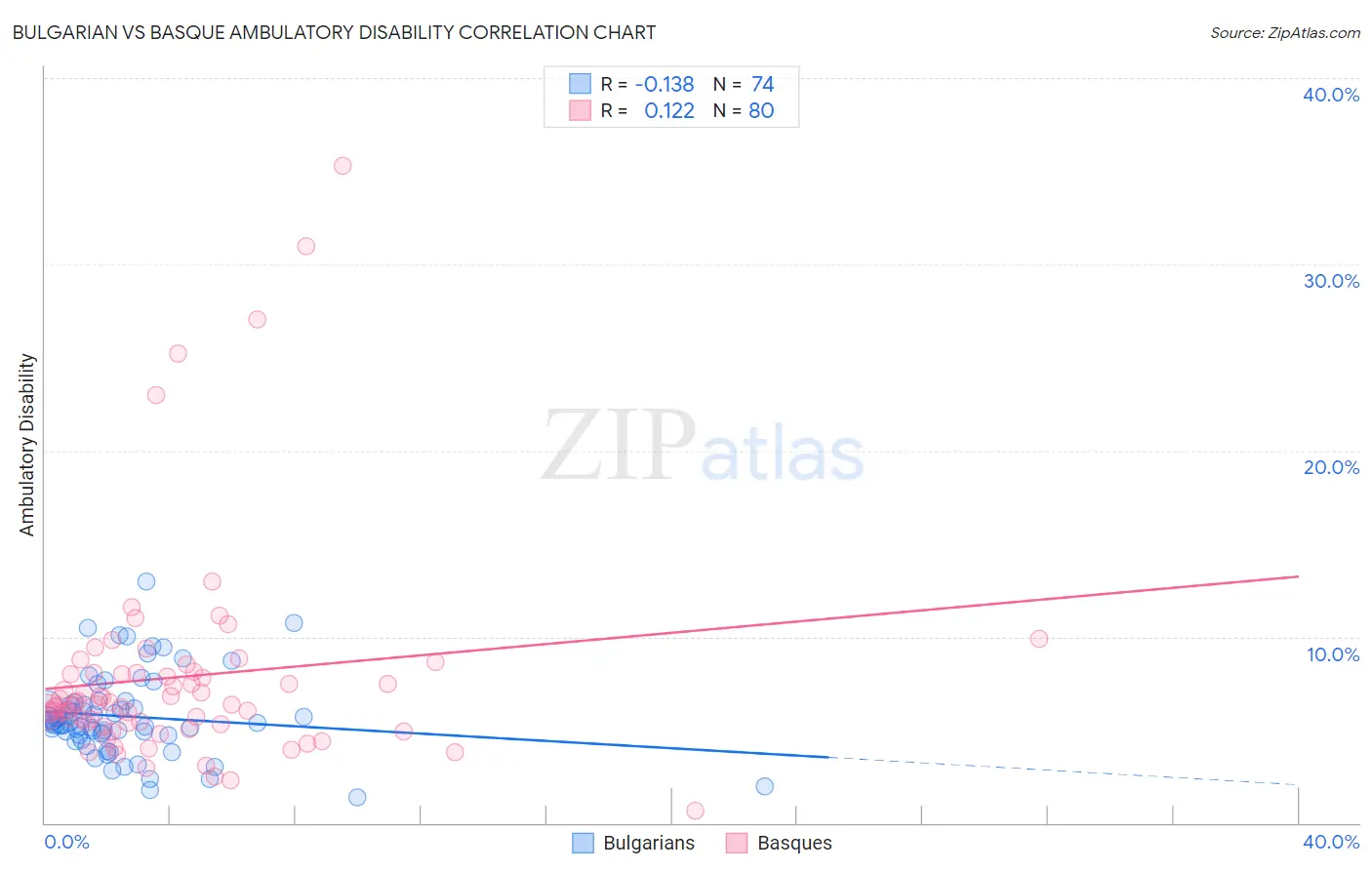 Bulgarian vs Basque Ambulatory Disability