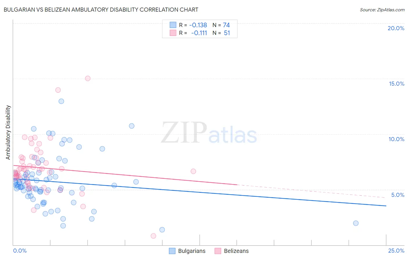 Bulgarian vs Belizean Ambulatory Disability