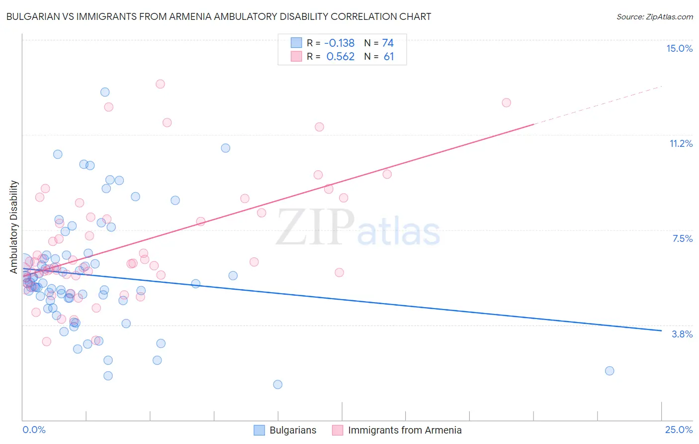 Bulgarian vs Immigrants from Armenia Ambulatory Disability