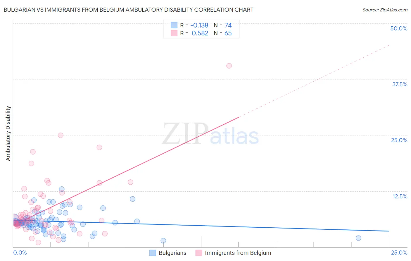 Bulgarian vs Immigrants from Belgium Ambulatory Disability