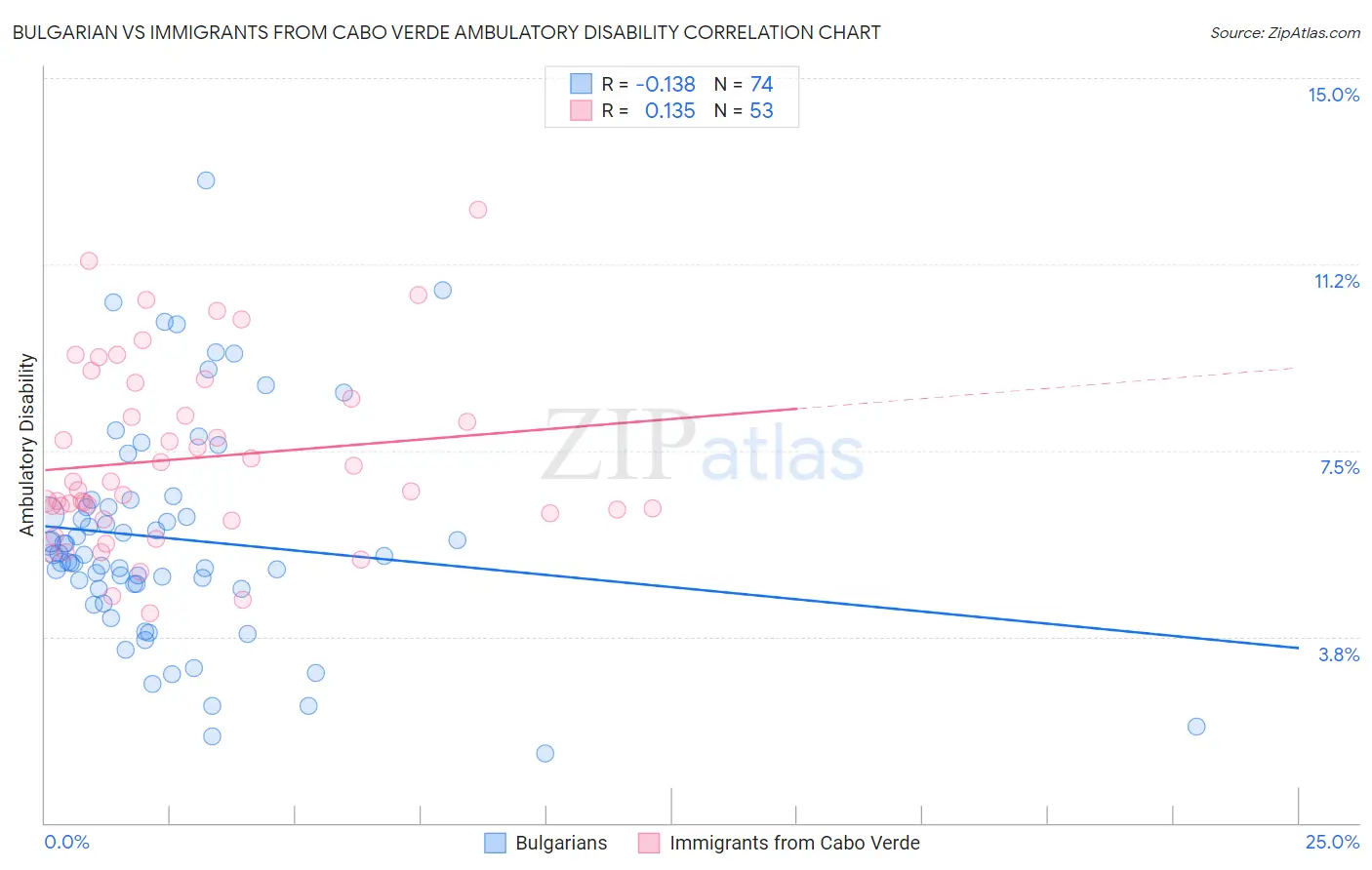 Bulgarian vs Immigrants from Cabo Verde Ambulatory Disability