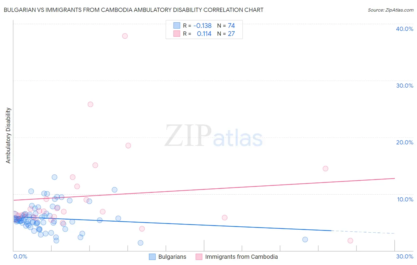 Bulgarian vs Immigrants from Cambodia Ambulatory Disability