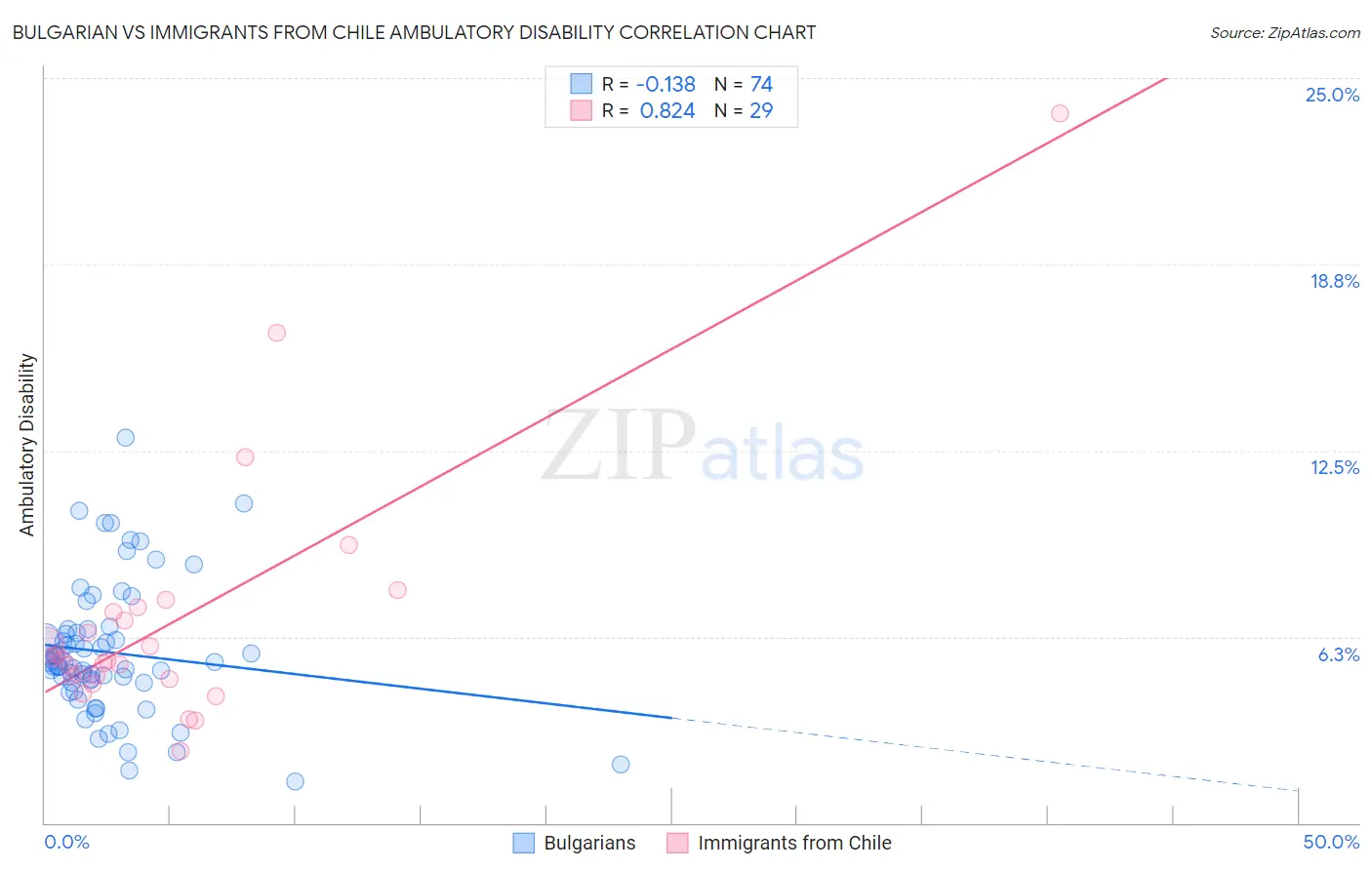 Bulgarian vs Immigrants from Chile Ambulatory Disability