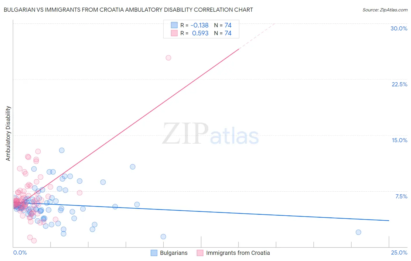 Bulgarian vs Immigrants from Croatia Ambulatory Disability