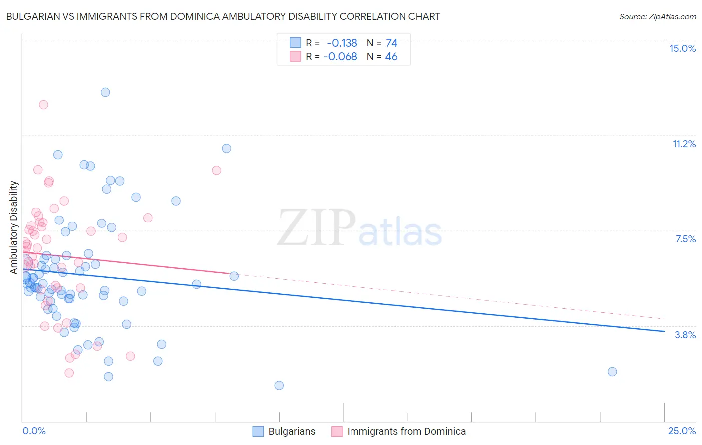 Bulgarian vs Immigrants from Dominica Ambulatory Disability