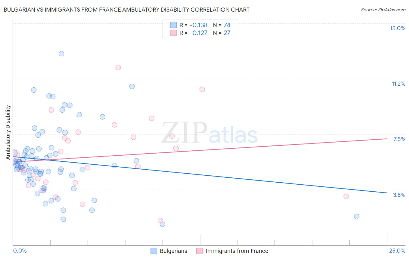 Bulgarian vs Immigrants from France Ambulatory Disability