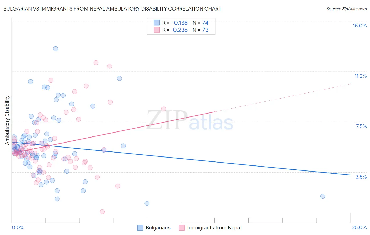 Bulgarian vs Immigrants from Nepal Ambulatory Disability