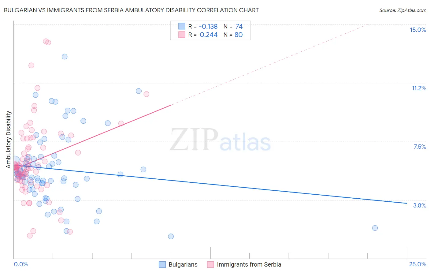 Bulgarian vs Immigrants from Serbia Ambulatory Disability