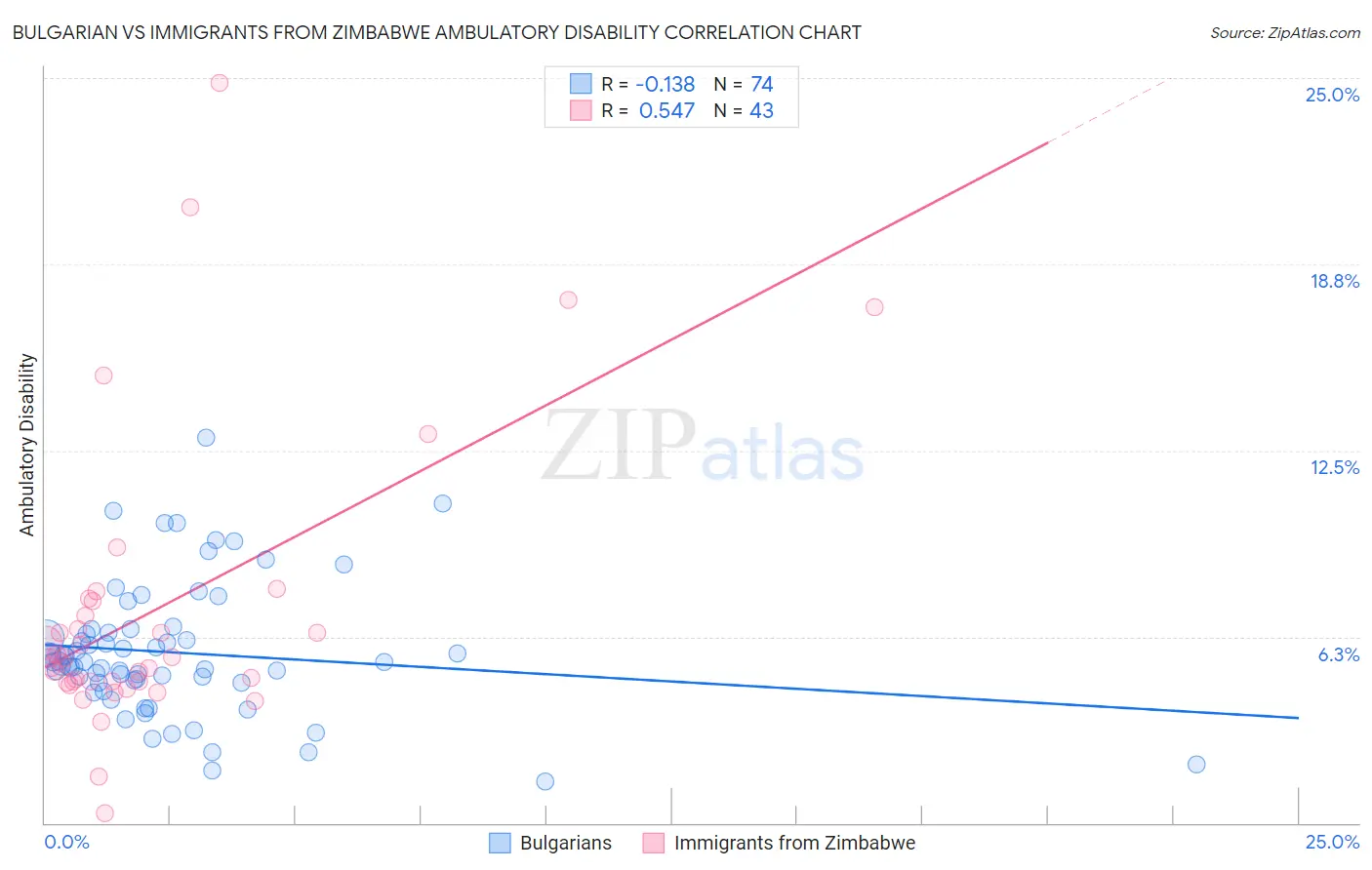 Bulgarian vs Immigrants from Zimbabwe Ambulatory Disability