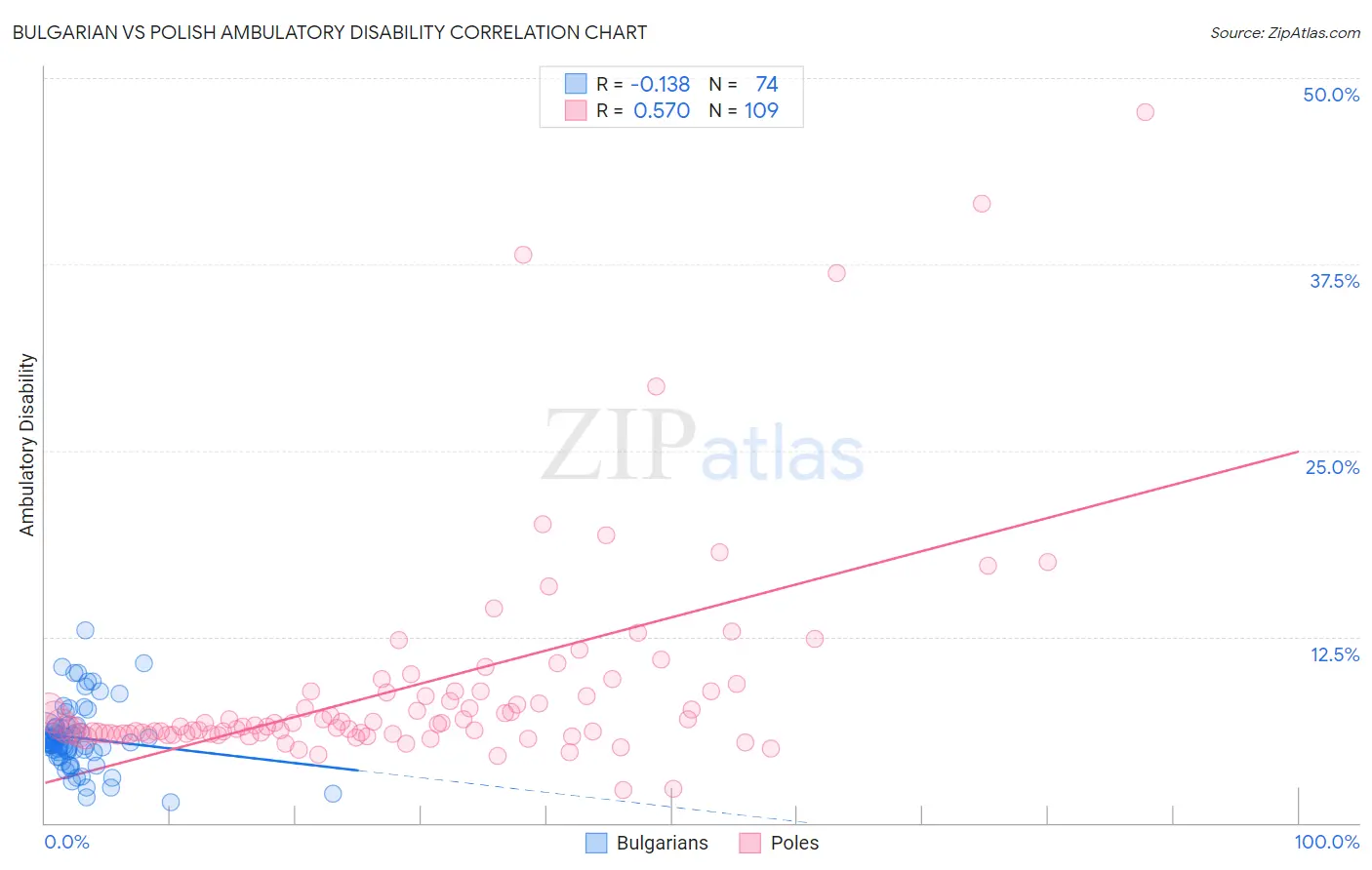 Bulgarian vs Polish Ambulatory Disability