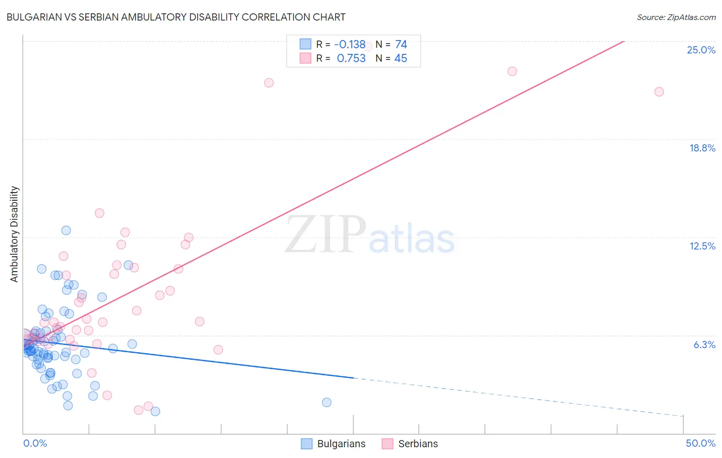 Bulgarian vs Serbian Ambulatory Disability