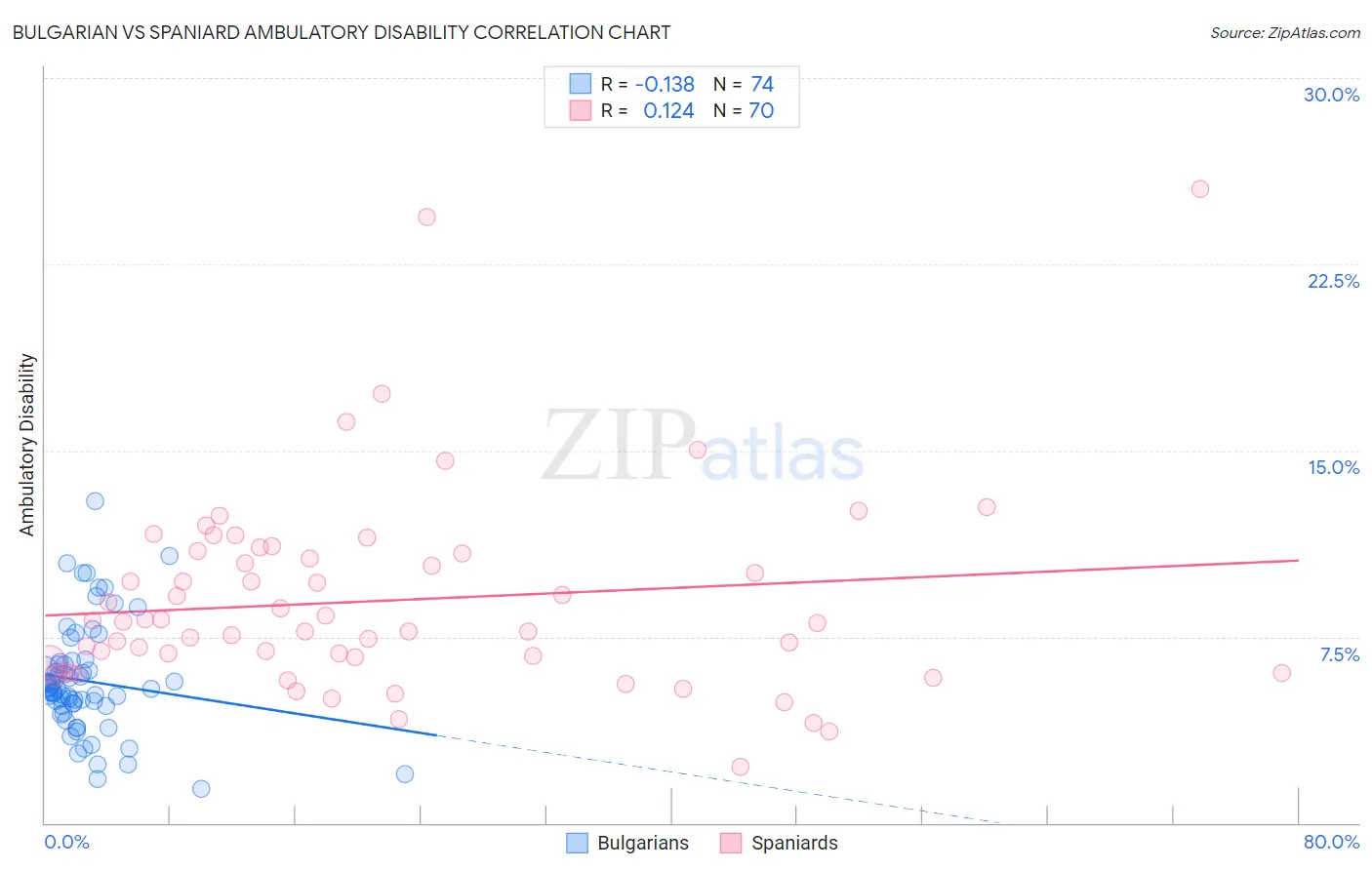 Bulgarian vs Spaniard Ambulatory Disability