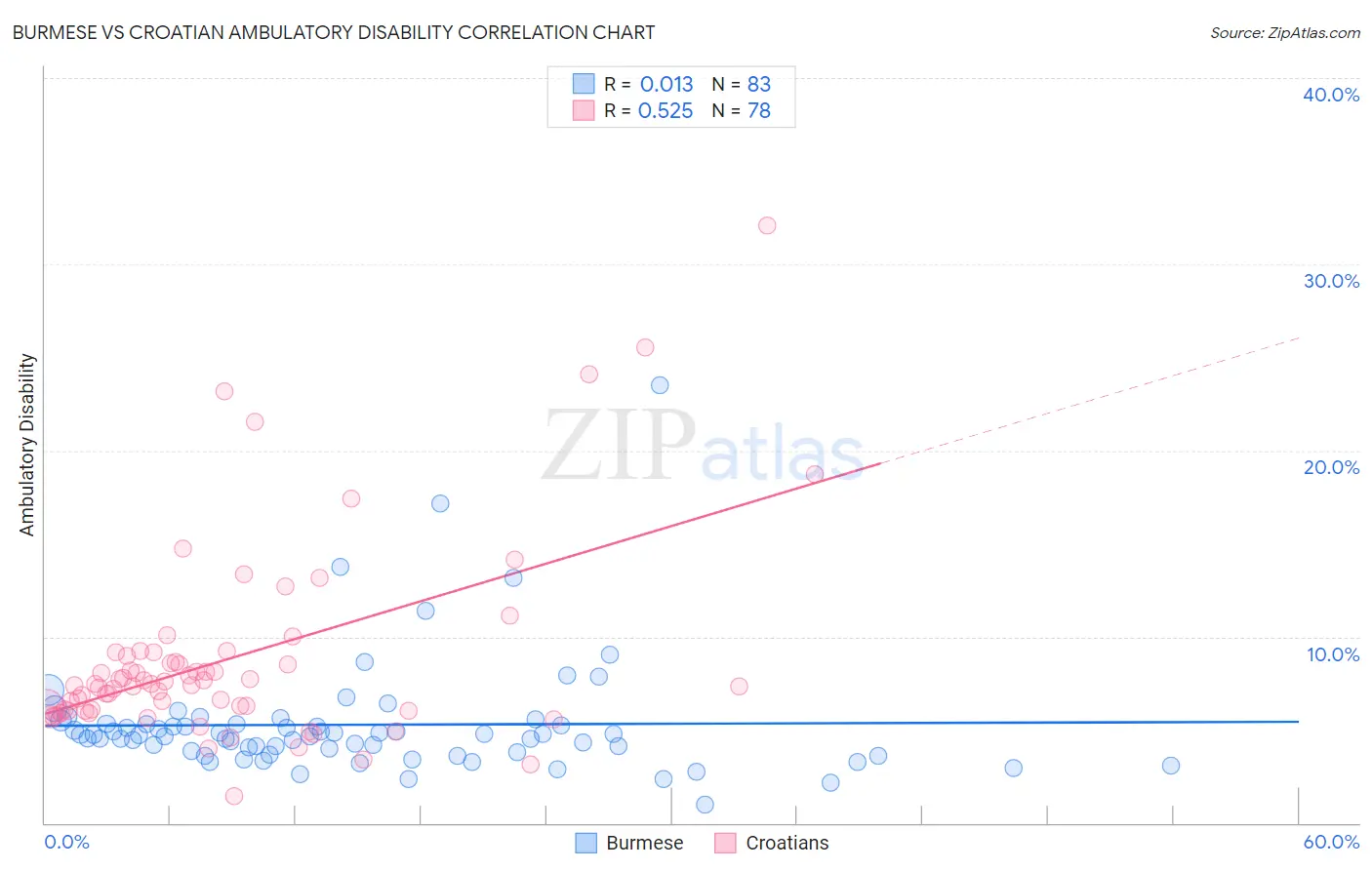 Burmese vs Croatian Ambulatory Disability