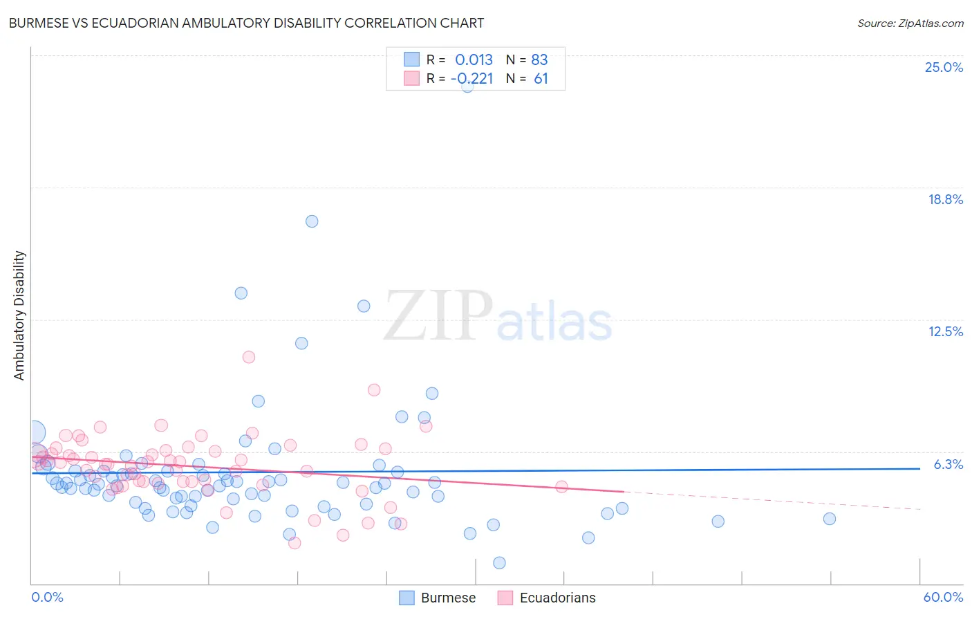 Burmese vs Ecuadorian Ambulatory Disability