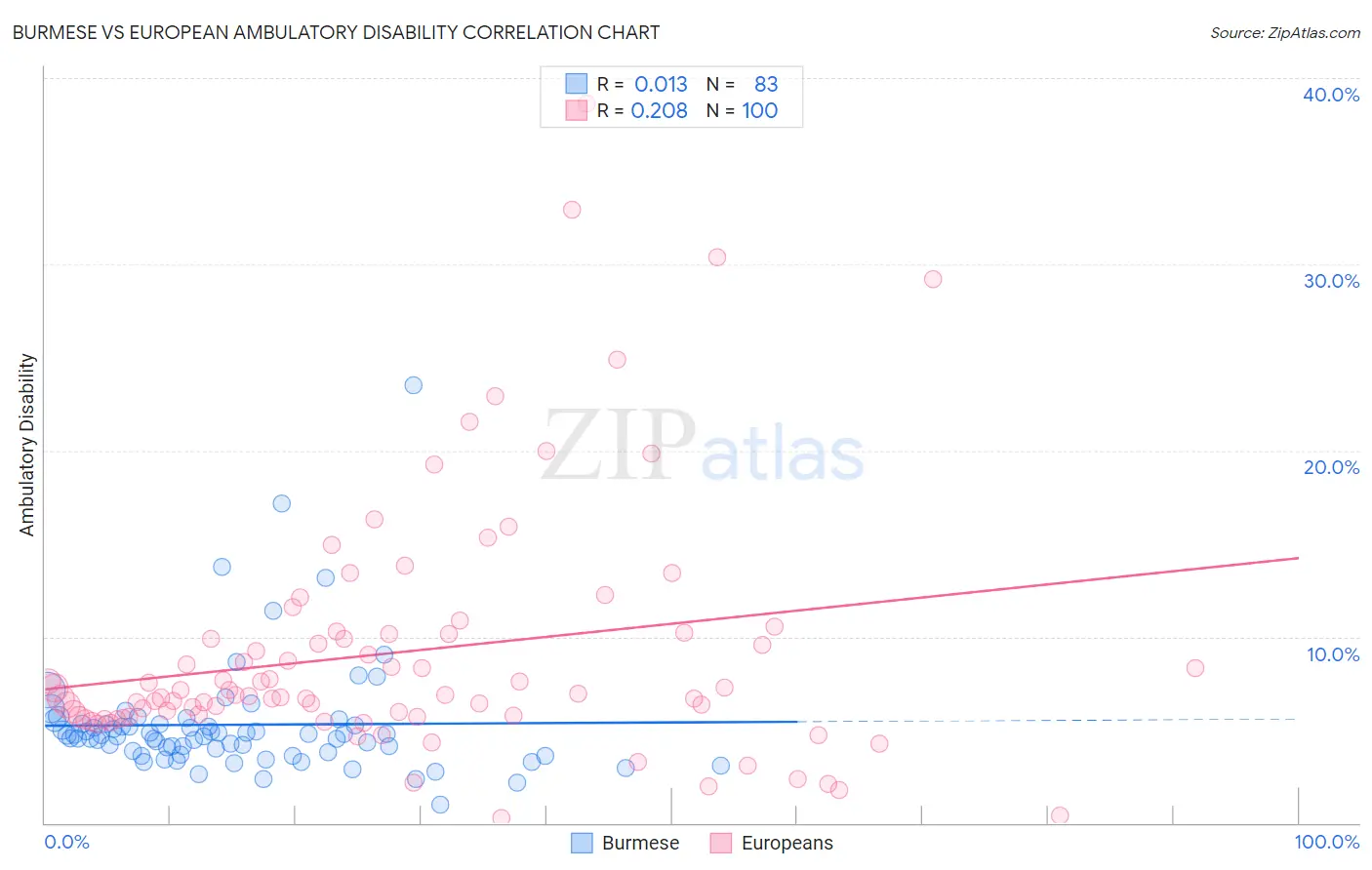 Burmese vs European Ambulatory Disability