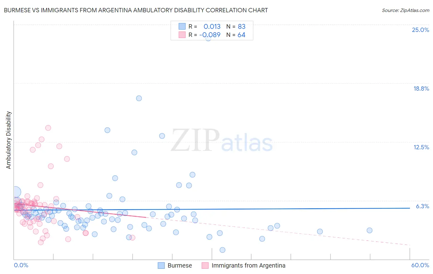 Burmese vs Immigrants from Argentina Ambulatory Disability