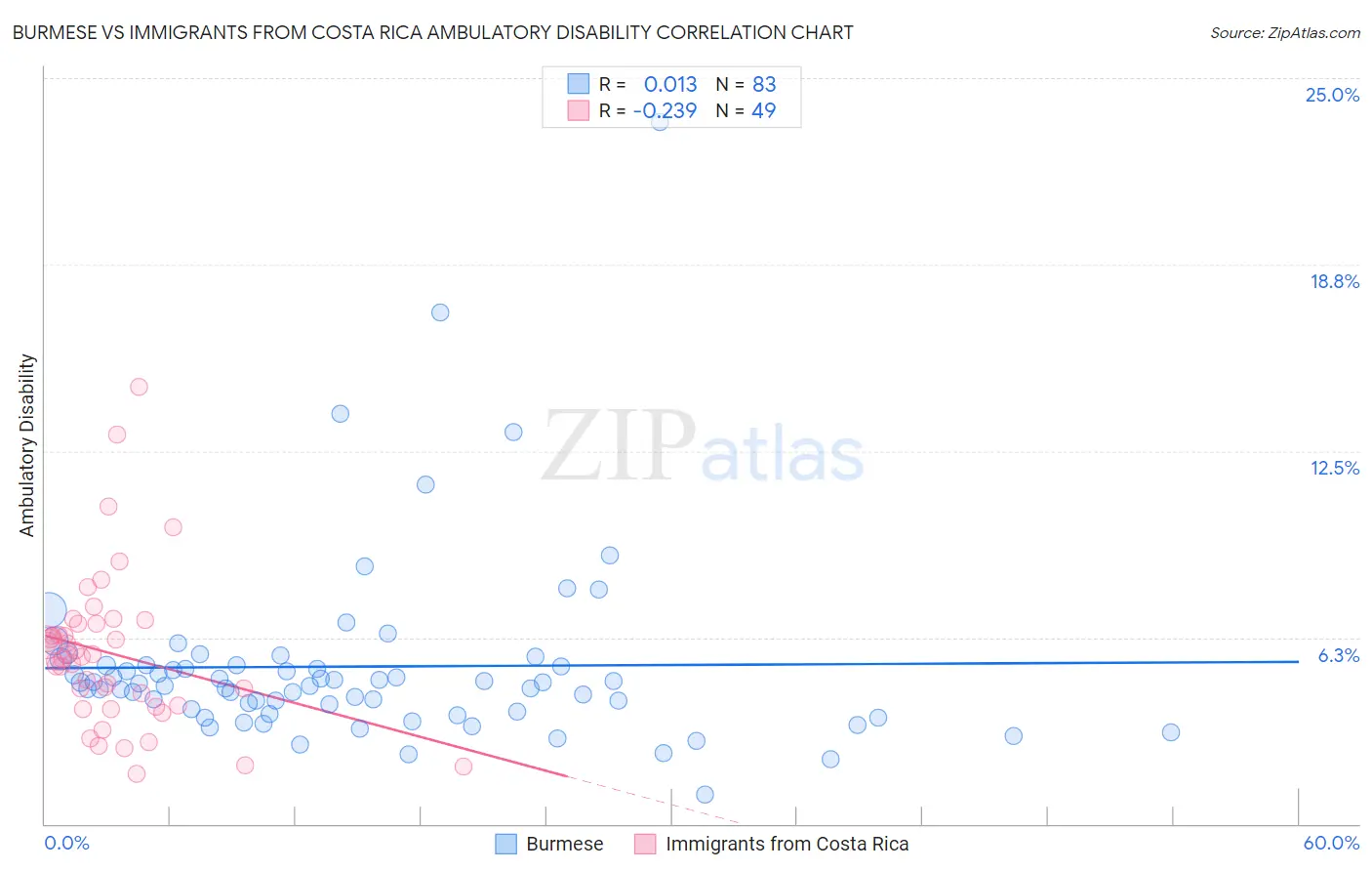 Burmese vs Immigrants from Costa Rica Ambulatory Disability