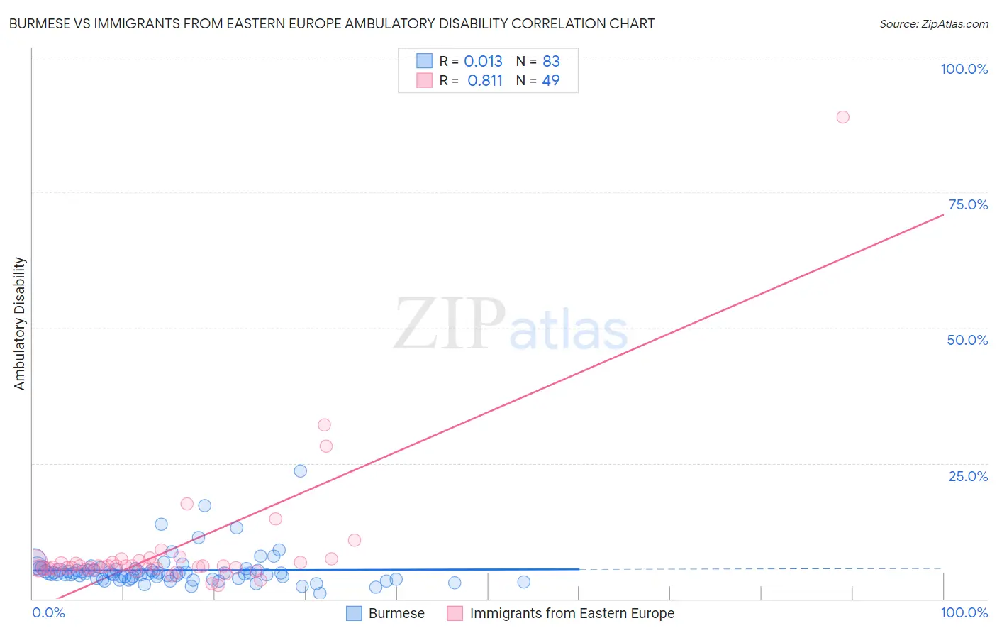 Burmese vs Immigrants from Eastern Europe Ambulatory Disability