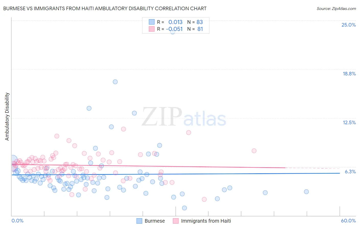 Burmese vs Immigrants from Haiti Ambulatory Disability