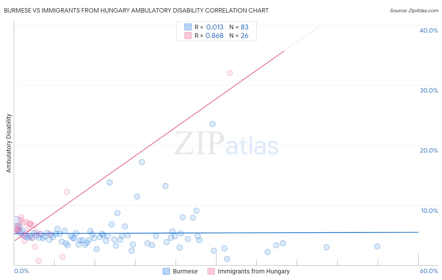 Burmese vs Immigrants from Hungary Ambulatory Disability